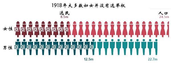 1918年英国选举权人数