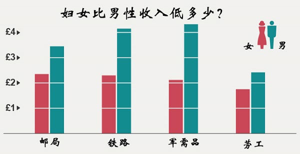 妇女收入比男性低多少