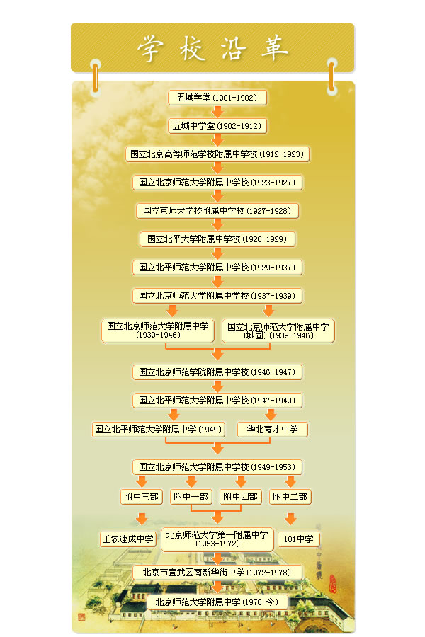 北京师范大学附属中学校史沿革