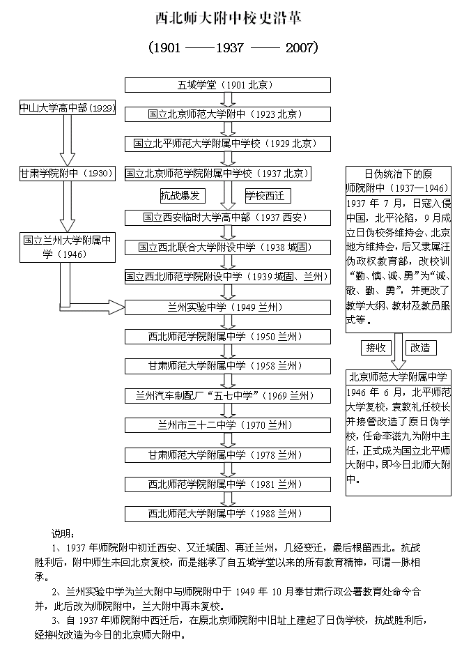 西北师大附中校史沿革